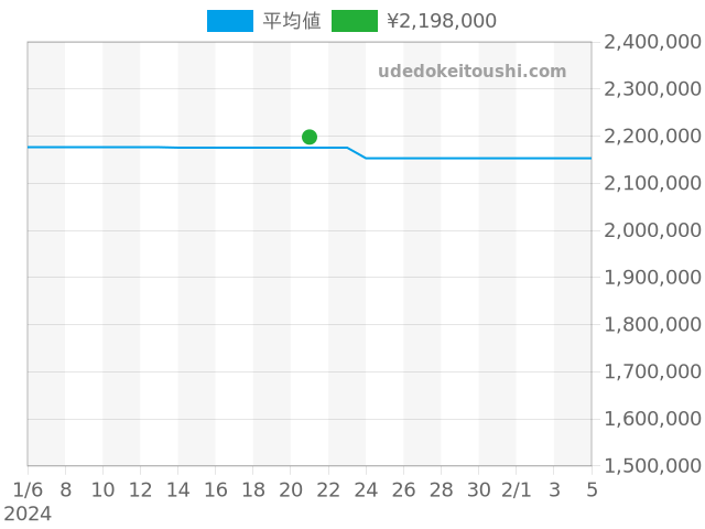 ダヴィンチ 永久カレンダー IW392103の過去販売価格（2024年01月21日）のグラフ