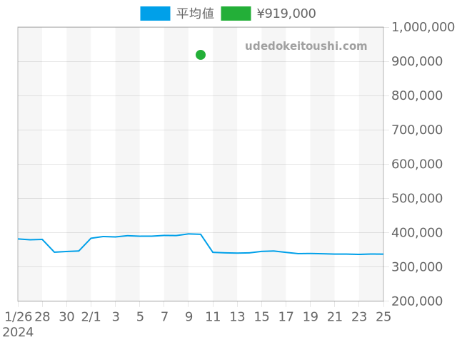 セルペンティの過去販売価格（2024年02月10日）のグラフ