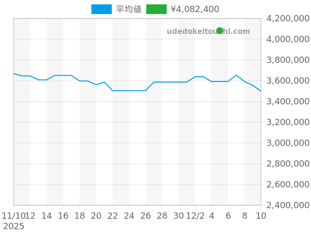 スカイドゥエラー 336933の過去販売価格（2025年12月05日）のグラフ