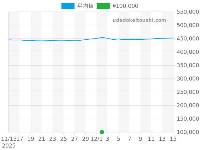 プレザージュの過去販売価格（2025年12月02日）のグラフ