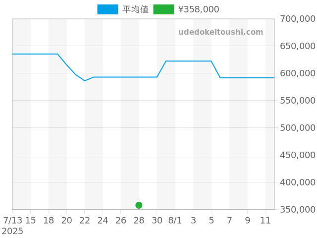 プルミエール H3253の過去販売価格（2025年07月28日）のグラフ