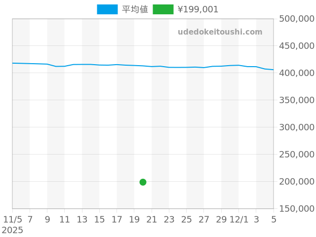 プルミエールの過去販売価格（2025年11月20日）のグラフ