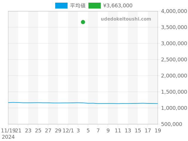 デュオメトルの過去販売価格（2024年12月04日）のグラフ