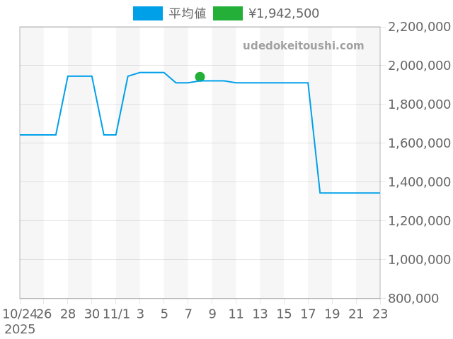オイスターパーペチュアルデイト 1503の過去販売価格（2025年11月08日）のグラフ