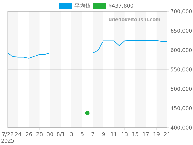 ポルトギーゼ クロノグラフ IW371445の過去販売価格（2025年08月06日）のグラフ