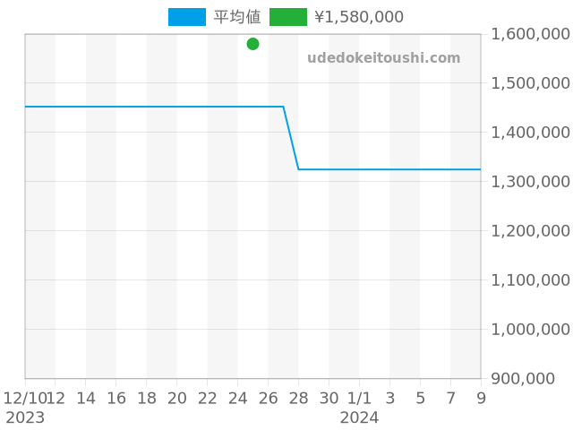 TypeXX TypeXXI TypeXXII タイプXXI 3810TI/H2/TZ9の過去販売価格（2023年12月25日）のグラフ