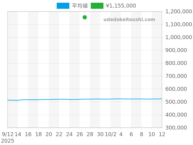 デイデイトの過去販売価格（2025年09月27日）のグラフ