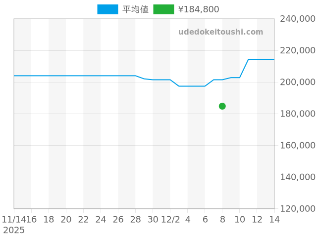 ディアゴノ スクーバ SD42Sの過去販売価格（2025年12月08日）のグラフ