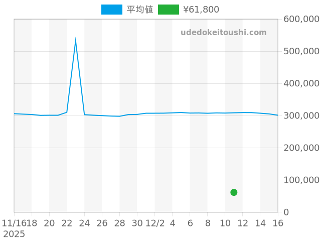 ケリーの過去販売価格（2025年12月11日）のグラフ