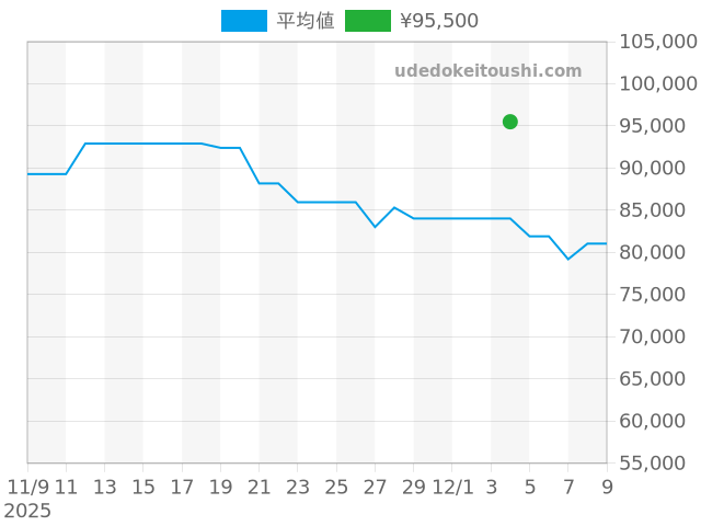アトラス Z1830.11.10A10A00Aの過去販売価格（2025年12月04日）のグラフ