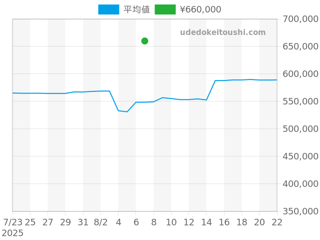 アランシルベスタインの過去販売価格（2025年08月07日）のグラフ