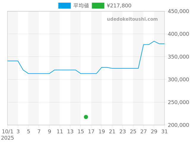 グランドセイコー J14070の過去販売価格（2025年10月16日）のグラフ