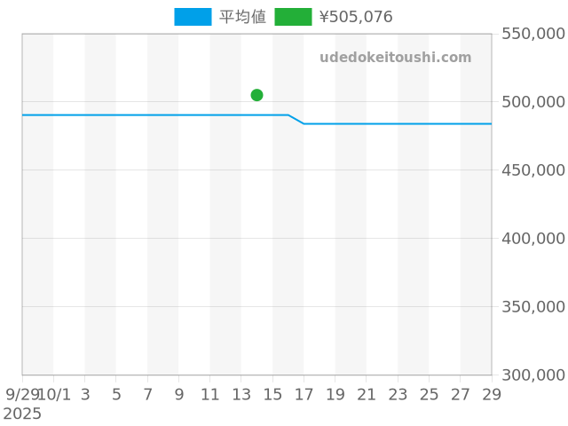 ルミノール 44mm PAM00590の過去販売価格（2025年10月14日）のグラフ
