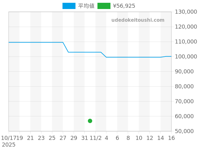 その他の過去販売価格（2025年11月01日）のグラフ