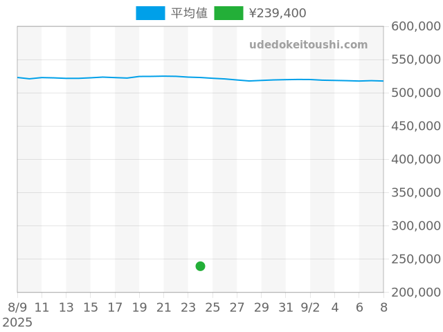 その他の過去販売価格（2025年08月24日）のグラフ