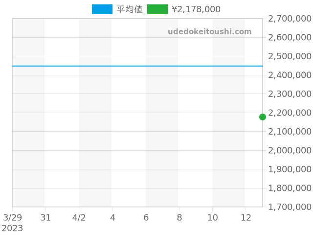 ロイヤルオーク 自動巻 15000ST.OO.0789ST.07の過去販売価格（2023年04月13日）のグラフ