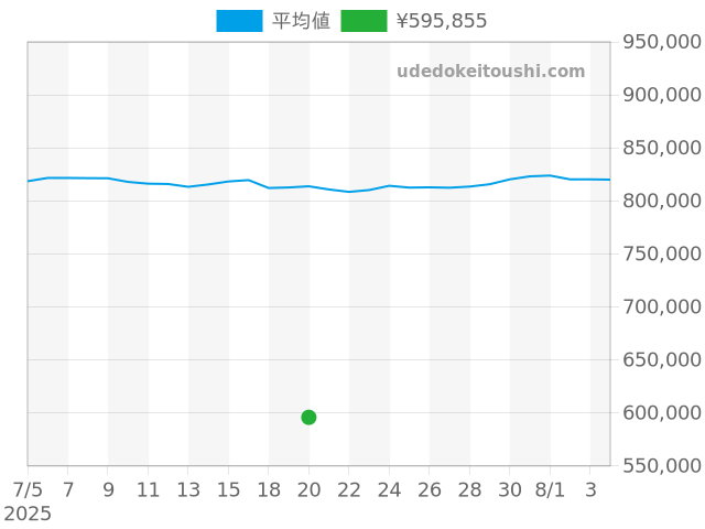 デイトジャスト 69173Gの過去販売価格（2025年07月20日）のグラフ
