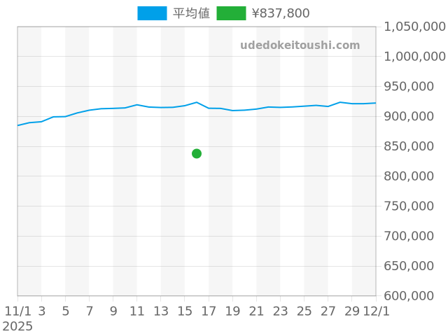 デイトジャスト 69173Gの過去販売価格（2025年11月16日）のグラフ