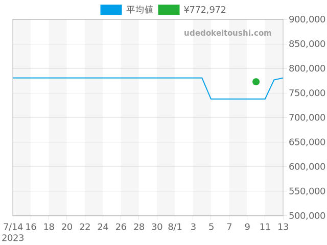ビッグバン ビックバンキング 322.CM.1110.RXの過去販売価格（2023年09月25日）のグラフ