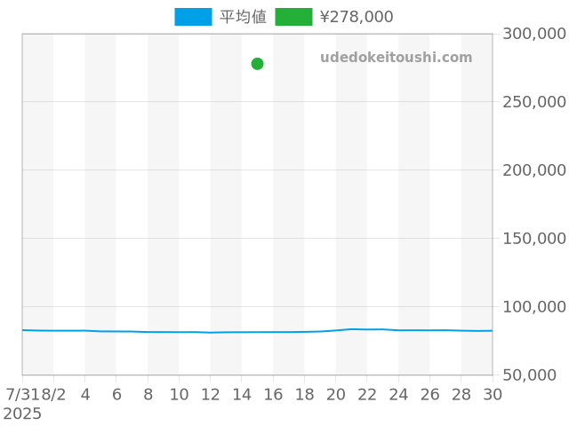 アテッサの過去販売価格（2025年08月15日）のグラフ