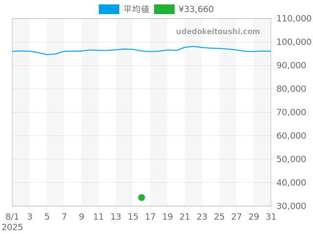 ジャズマスターの過去販売価格（2025年08月16日）のグラフ