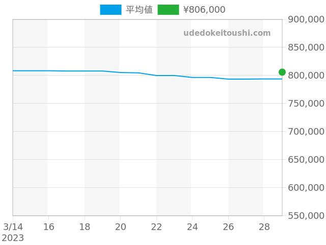 オイスターパーペチュアル 114200の過去販売価格（2023年03月29日）のグラフ