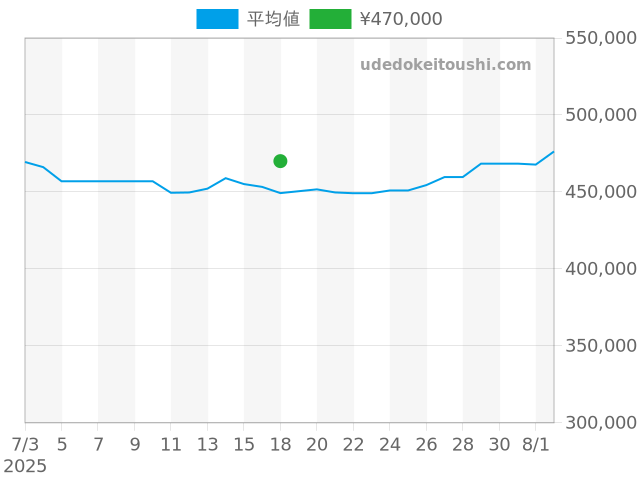 ブラックベイ M79030N-0001の過去販売価格（2025年07月18日）のグラフ