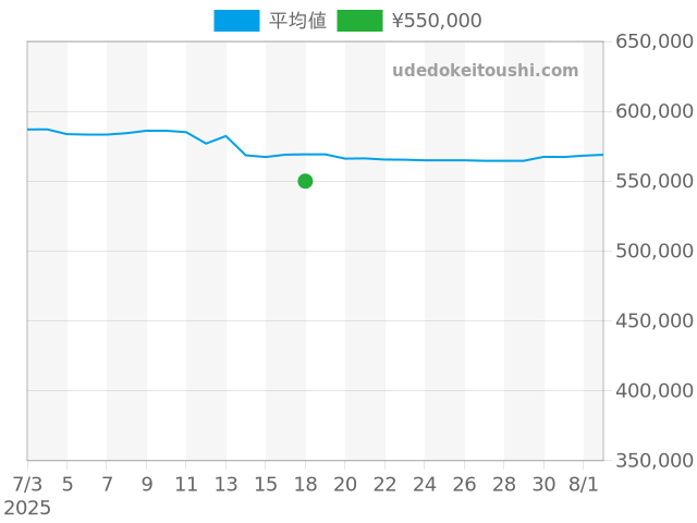 アランシルベスタインの過去販売価格（2025年07月18日）のグラフ