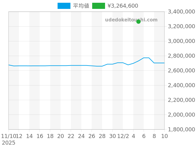 デイトジャスト 279384RBRの過去販売価格（2025年12月05日）のグラフ