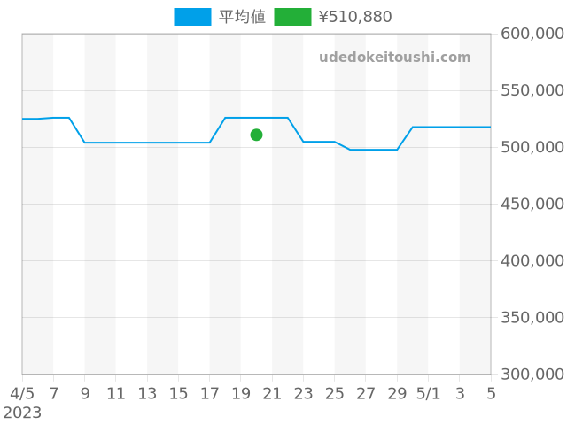 ルミノール 44mm PAM00312の過去販売価格（2023年04月20日）のグラフ