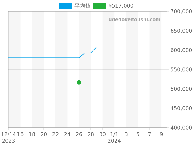 ラジオミール その他 PAM00609の過去販売価格（2023年12月26日）のグラフ