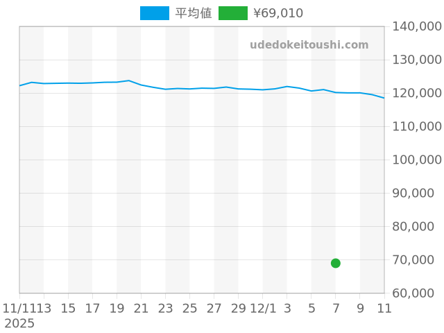 アテッサの過去販売価格（2025年12月07日）のグラフ