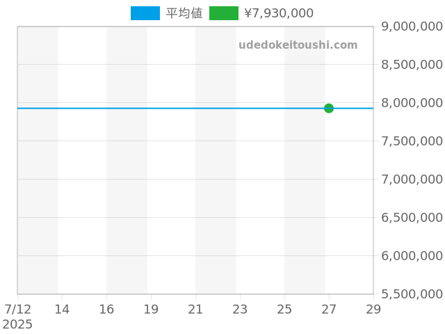 パイオニア 3804-1205の過去販売価格（2025年07月27日）のグラフ