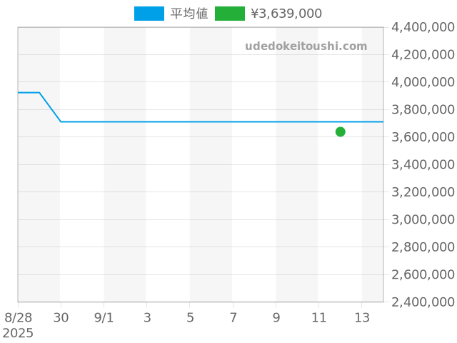 ビッグバン ビックバンウニコ 406.OM.0180.RXの過去販売価格（2025年09月12日）のグラフ
