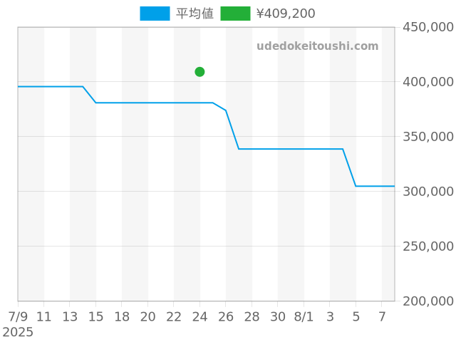 カレラ キャリバー ホイヤー02 CBN2011-0の過去販売価格（2025年07月24日）のグラフ
