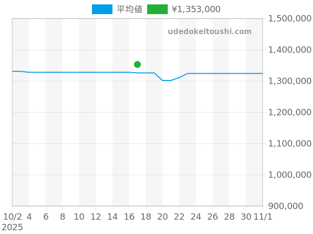 フィフティファゾムス 5015-1130-52Aの過去販売価格（2025年10月17日）のグラフ
