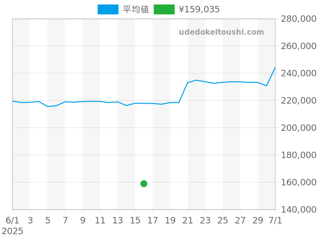 ハイドロコンクエストの過去販売価格（2025年06月16日）のグラフ