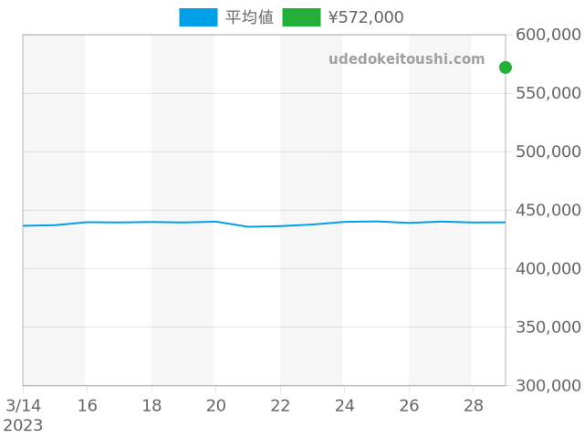 プロフェッショナルの過去販売価格（2023年03月29日）のグラフ