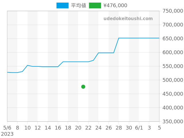 バロンブルー 28mm WE902073の過去販売価格（2023年05月21日）のグラフ