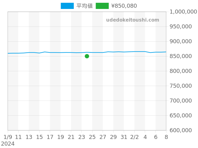 インヂュニア オートマチック IW323902の過去販売価格（2024年01月24日）のグラフ