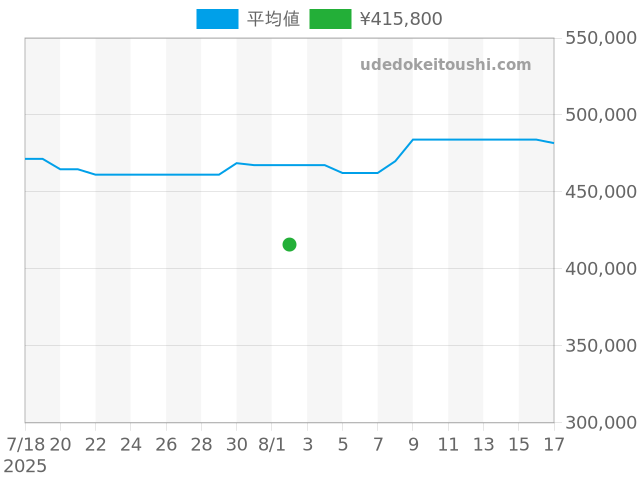 マスター その他 140.8.89の過去販売価格（2025年08月02日）のグラフ