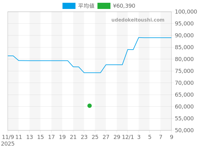 グランドセイコー STGF027の過去販売価格（2025年11月24日）のグラフ