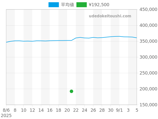タンブールの過去販売価格（2025年08月21日）のグラフ