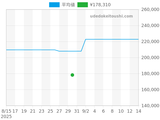 キングセイコー SDKS019の過去販売価格（2025年08月30日）のグラフ