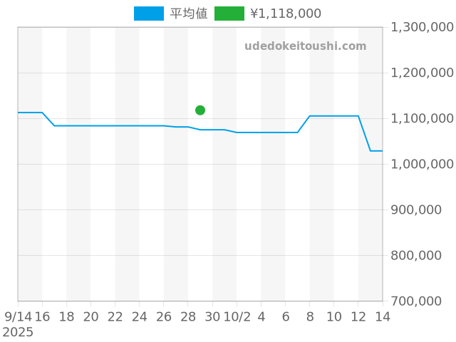 グランドセイコー SLGA015の過去販売価格（2025年09月29日）のグラフ
