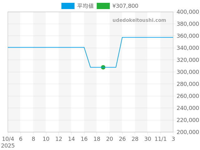 プルミエール H3249の過去販売価格（2025年10月19日）のグラフ