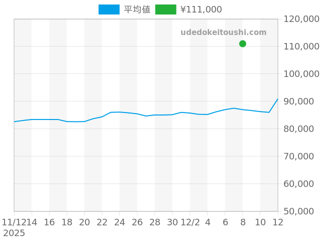 ビーゼロワン BZ22Sの過去販売価格（2025年12月08日）のグラフ