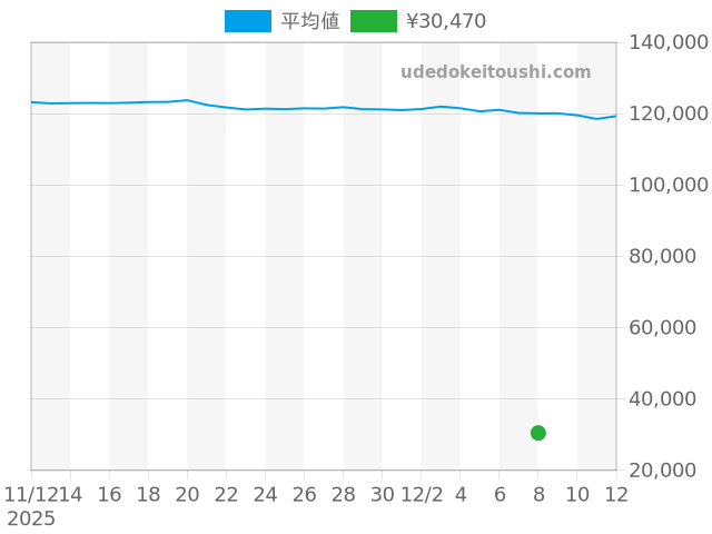 アテッサの過去販売価格（2025年12月08日）のグラフ