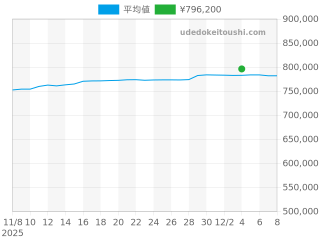 デイトジャスト 79174の過去販売価格（2025年12月04日）のグラフ