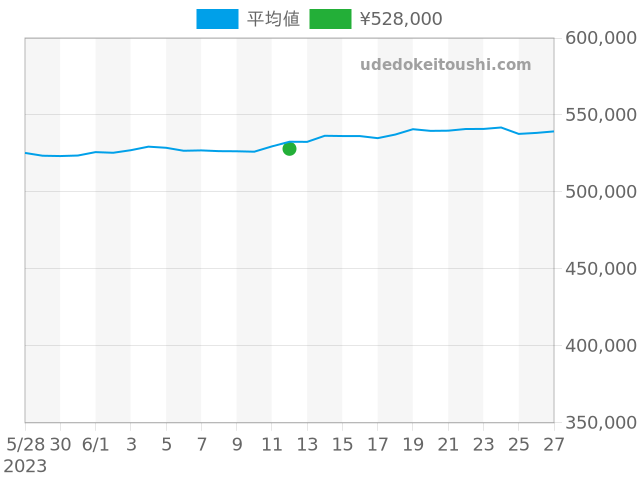 デイトジャスト 69173の過去販売価格（2023年06月12日）のグラフ